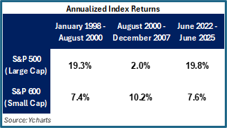 Q2 25 Annualized Index Returns