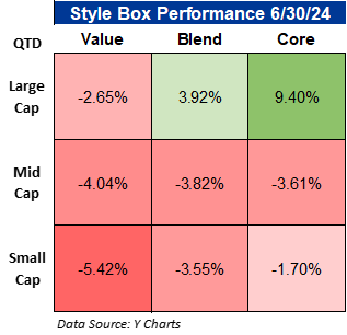 Q2 2024 Style Box Performance